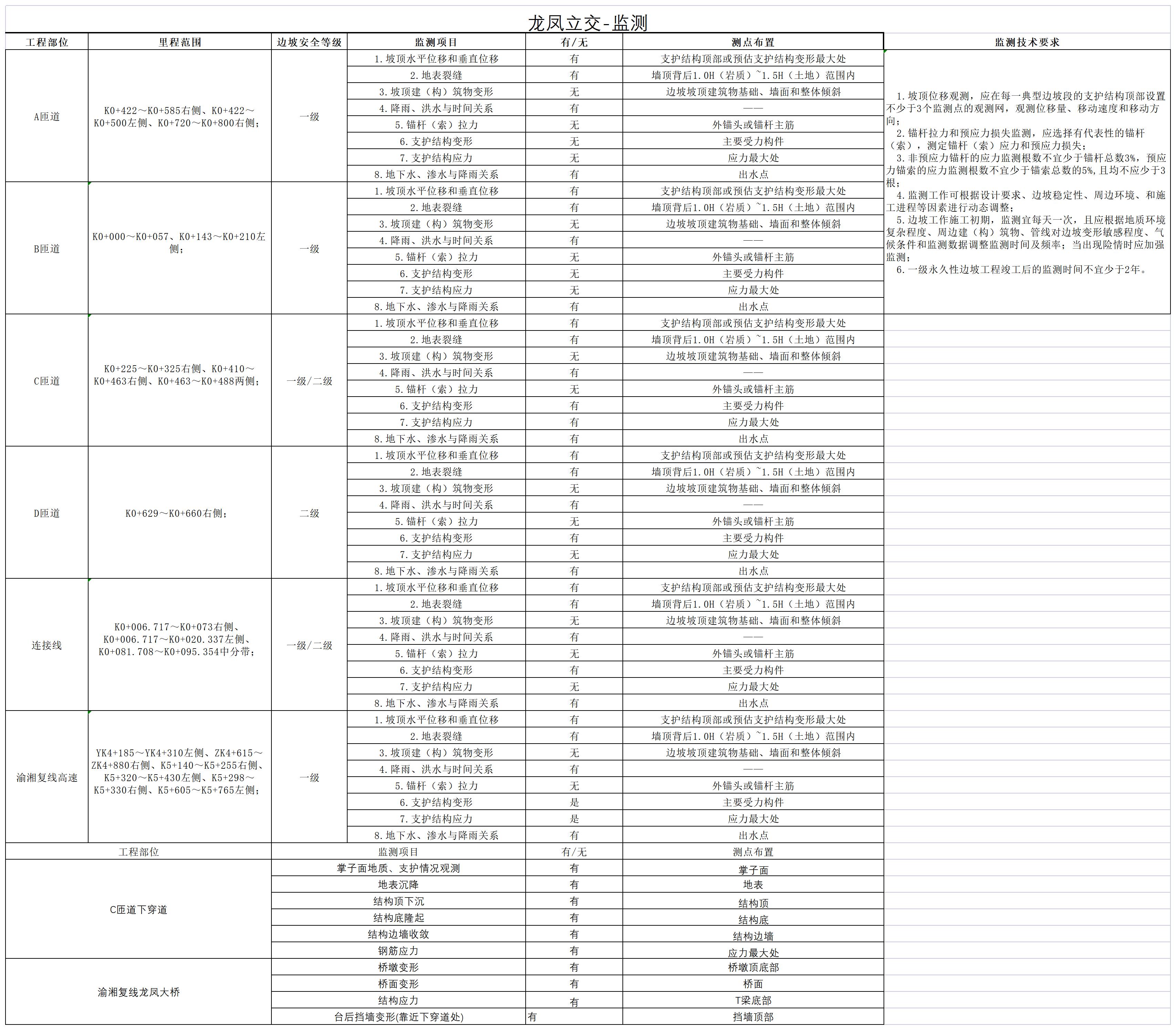 附件2：項(xiàng)目監(jiān)測(cè)內(nèi)容_龍鳳立交.jpg